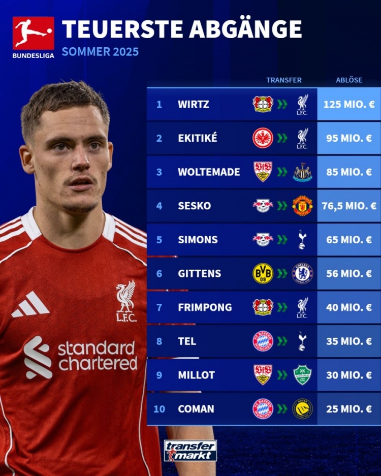 开云移动端-德甲今夏卖人榜：维尔茨等3将赴红军，舍什科&amp;西蒙斯&amp;吉滕斯在列